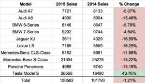 US-Luxury-Car-Sales-Tesla-570x326